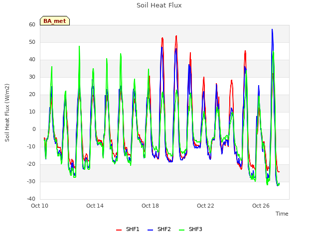 Explore the graph:Soil Heat Flux in a new window