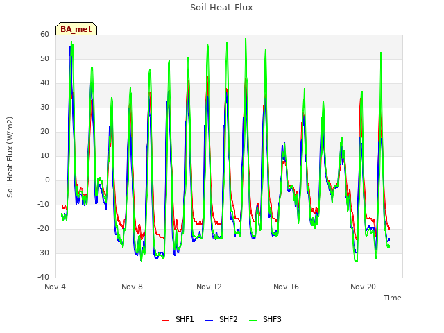 Explore the graph:Soil Heat Flux in a new window