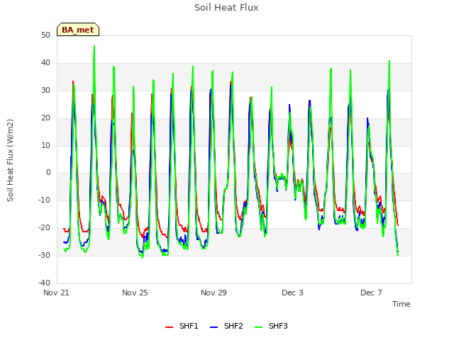 Explore the graph:Soil Heat Flux in a new window