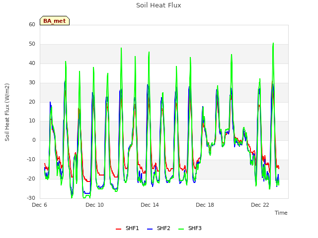 Explore the graph:Soil Heat Flux in a new window