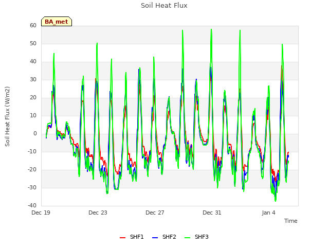 Explore the graph:Soil Heat Flux in a new window