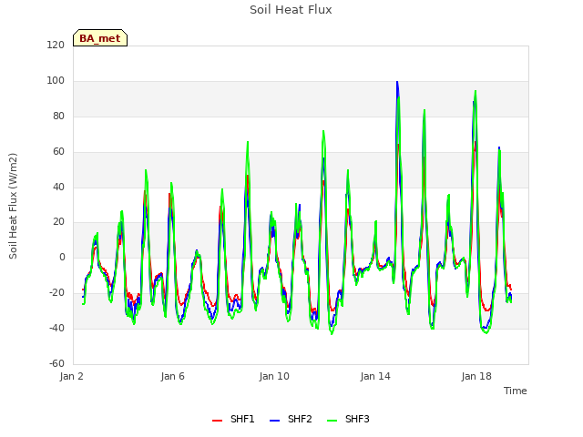 Explore the graph:Soil Heat Flux in a new window