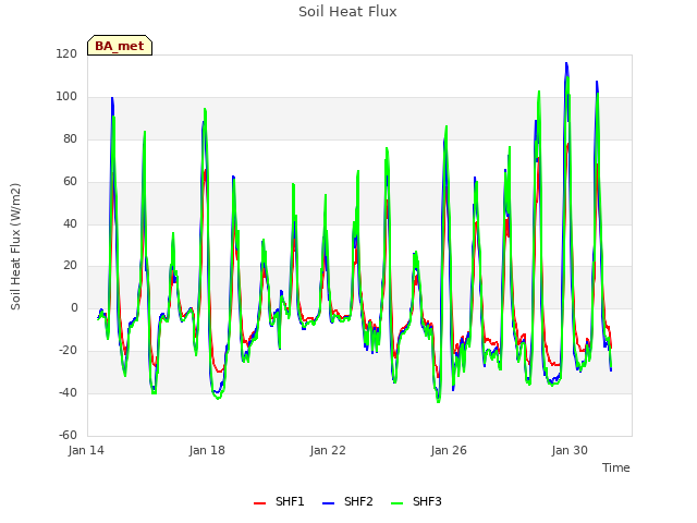 Explore the graph:Soil Heat Flux in a new window