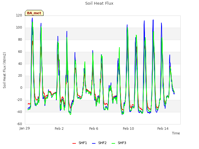 Explore the graph:Soil Heat Flux in a new window