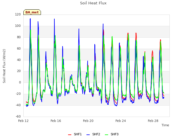 Explore the graph:Soil Heat Flux in a new window