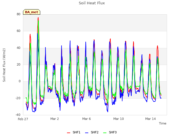 Explore the graph:Soil Heat Flux in a new window