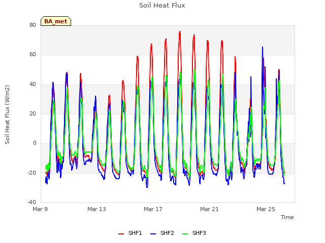 Explore the graph:Soil Heat Flux in a new window