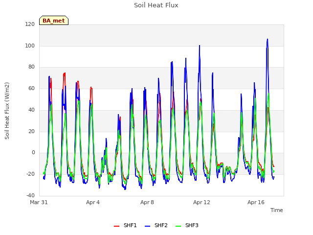Explore the graph:Soil Heat Flux in a new window
