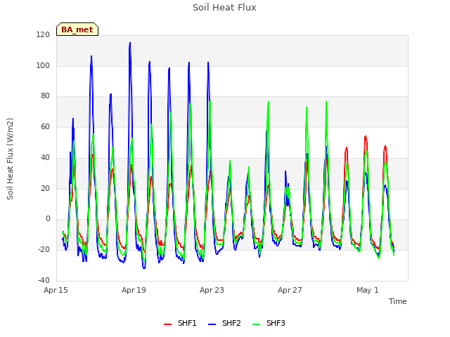 Explore the graph:Soil Heat Flux in a new window