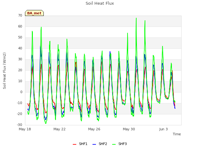 Explore the graph:Soil Heat Flux in a new window