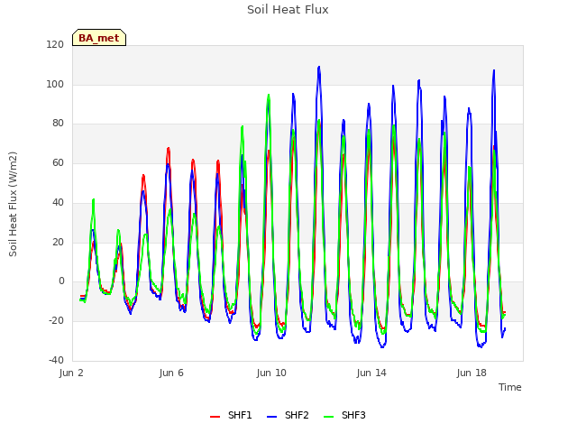 Explore the graph:Soil Heat Flux in a new window