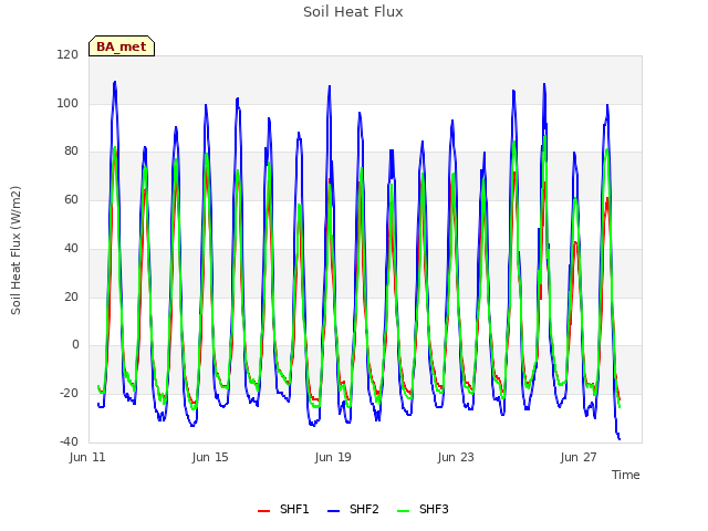 Explore the graph:Soil Heat Flux in a new window