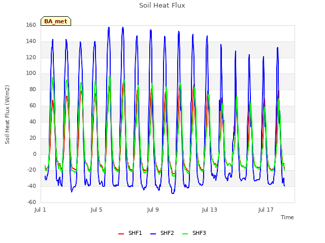 Explore the graph:Soil Heat Flux in a new window