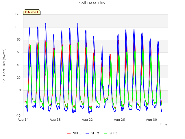 Explore the graph:Soil Heat Flux in a new window