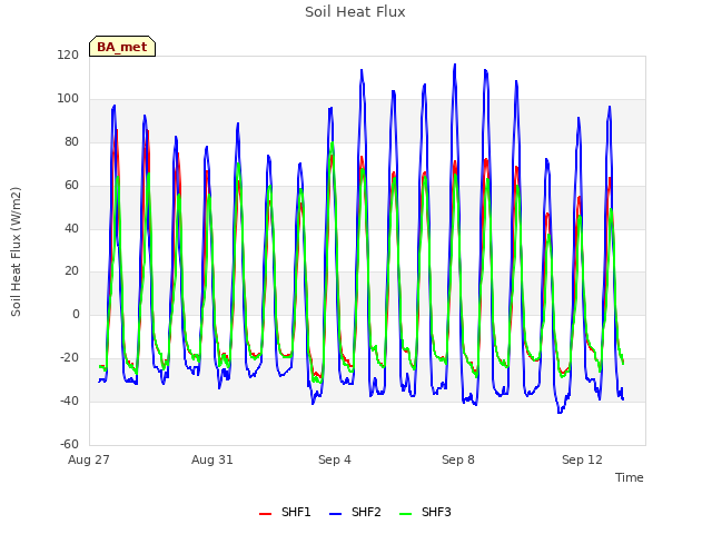 Explore the graph:Soil Heat Flux in a new window