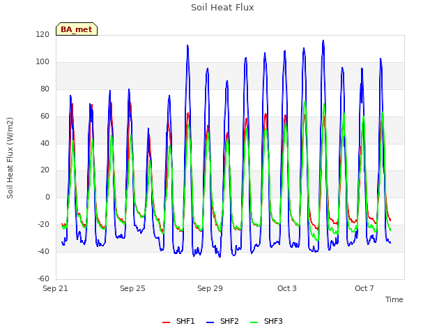 Explore the graph:Soil Heat Flux in a new window