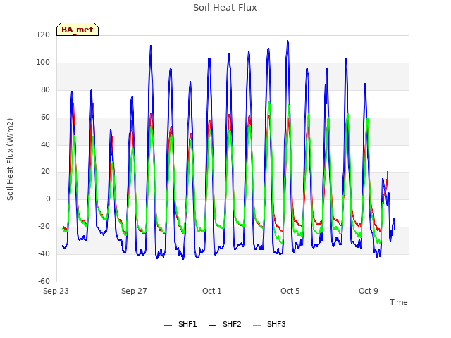 Explore the graph:Soil Heat Flux in a new window