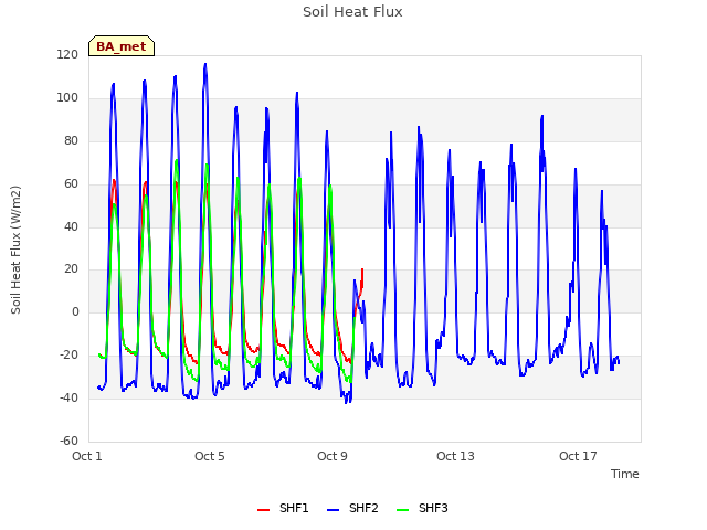 Explore the graph:Soil Heat Flux in a new window