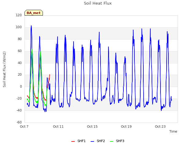 Explore the graph:Soil Heat Flux in a new window