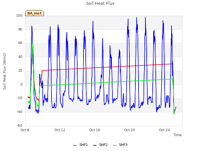 Explore the graph:Soil Heat Flux in a new window