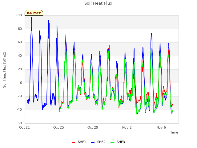 Explore the graph:Soil Heat Flux in a new window