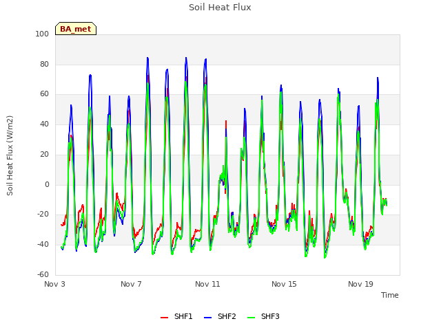 Explore the graph:Soil Heat Flux in a new window