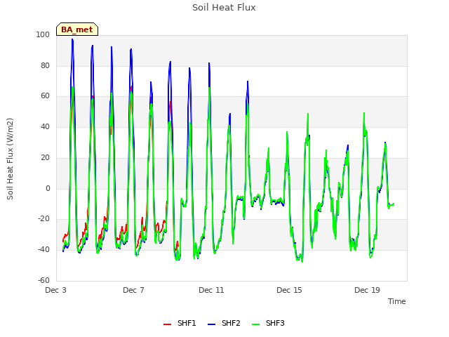 Explore the graph:Soil Heat Flux in a new window