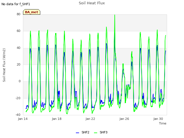 Explore the graph:Soil Heat Flux in a new window