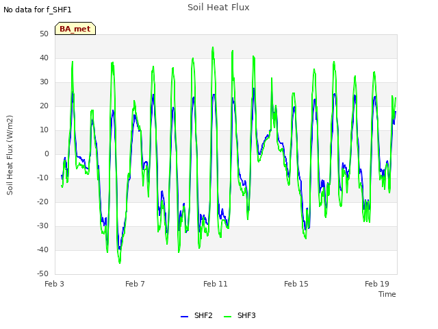 Explore the graph:Soil Heat Flux in a new window