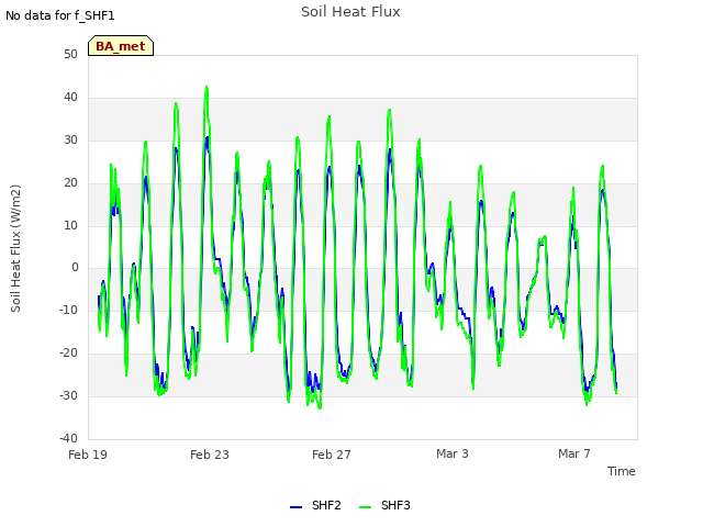 Explore the graph:Soil Heat Flux in a new window