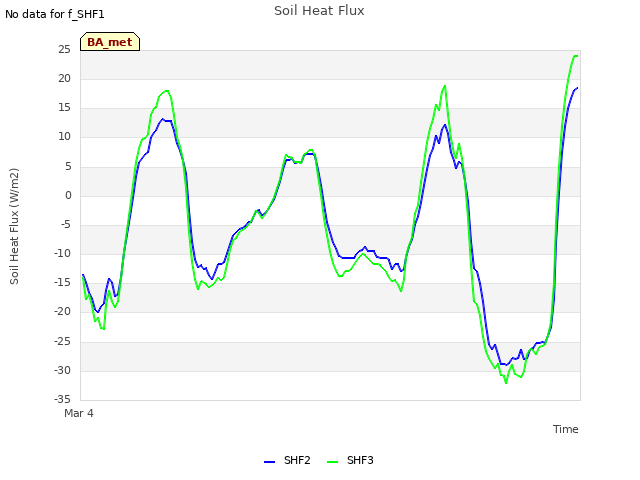 Explore the graph:Soil Heat Flux in a new window