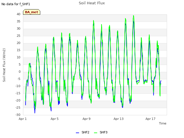 Explore the graph:Soil Heat Flux in a new window