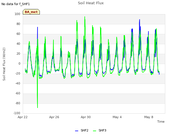 Explore the graph:Soil Heat Flux in a new window
