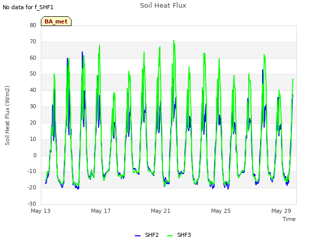 Explore the graph:Soil Heat Flux in a new window