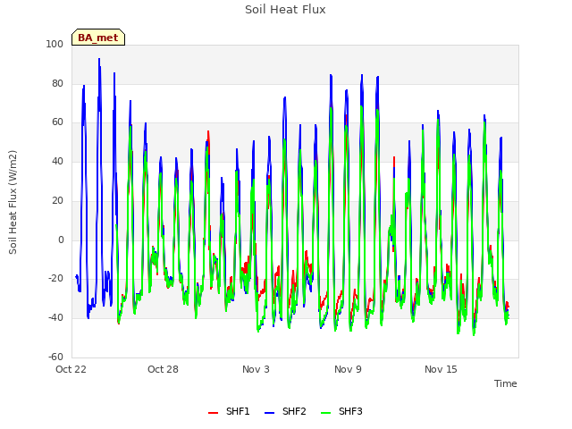 Graph showing Soil Heat Flux