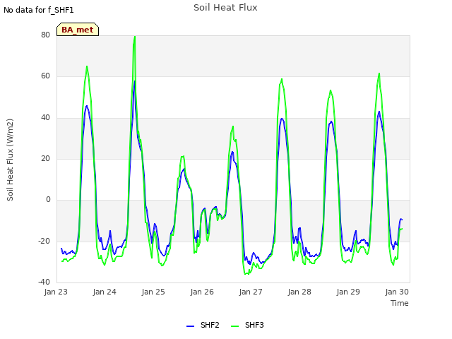 Graph showing Soil Heat Flux