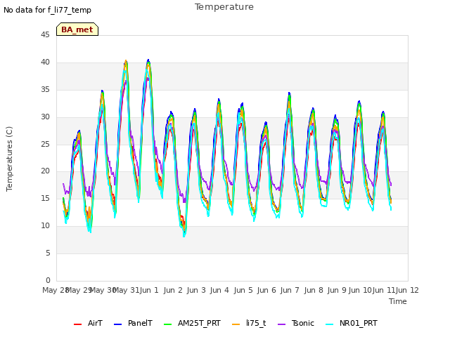 Graph showing Temperature