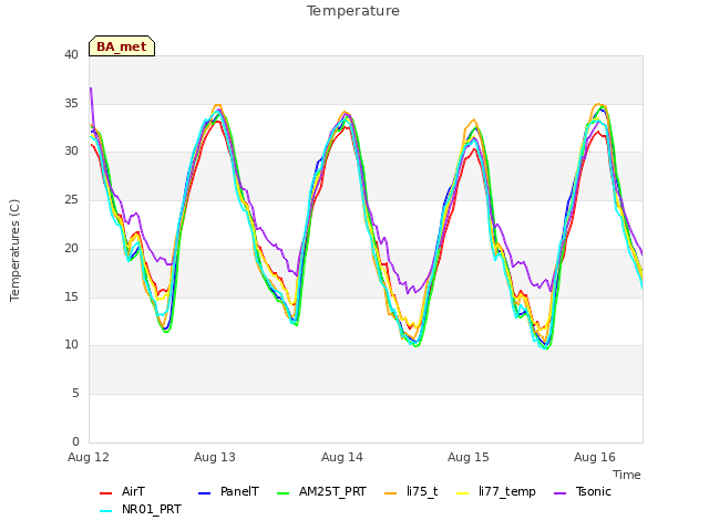 plot of Temperature