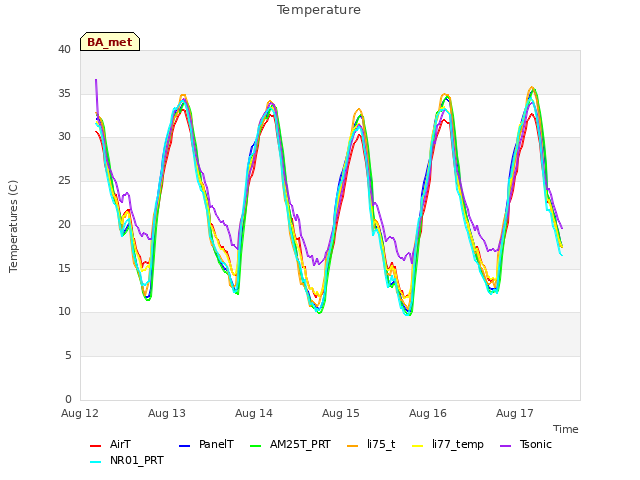 plot of Temperature