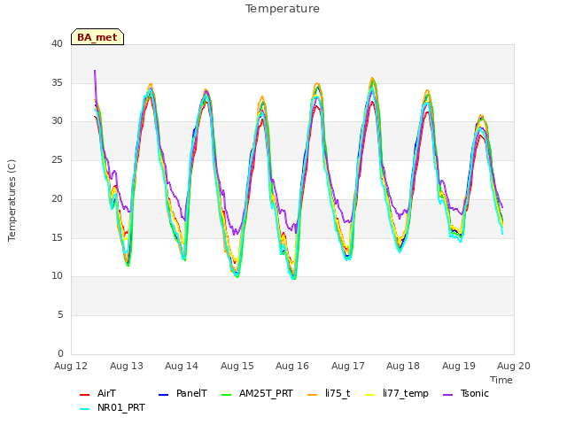 plot of Temperature