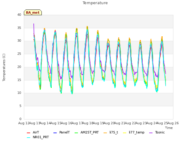 plot of Temperature