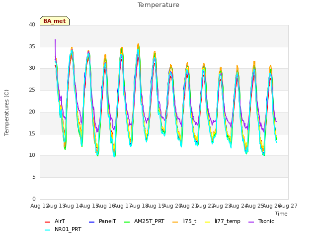 plot of Temperature