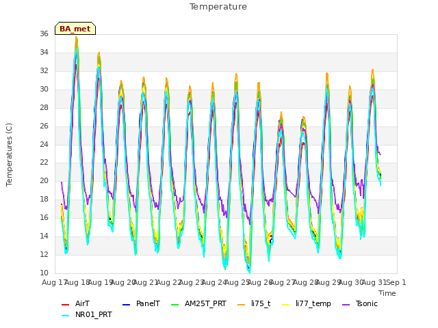 plot of Temperature