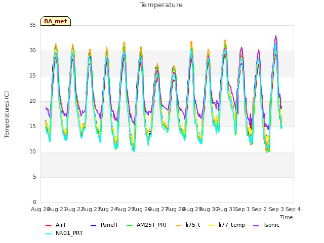 plot of Temperature