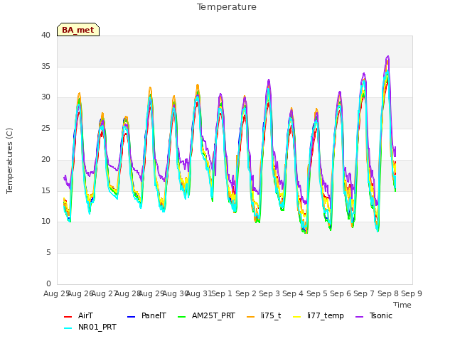 plot of Temperature