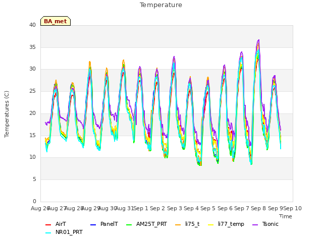 plot of Temperature