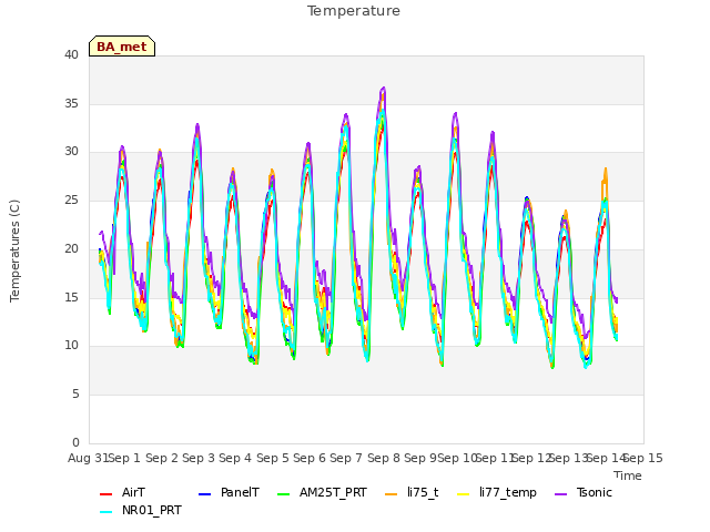 plot of Temperature