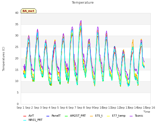 plot of Temperature