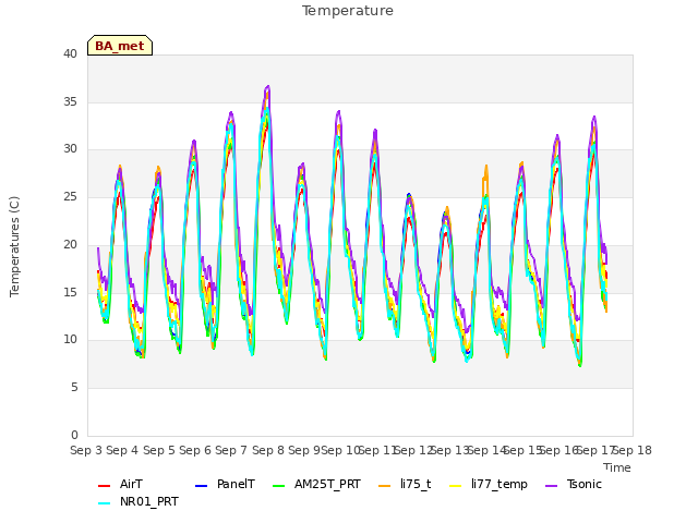 plot of Temperature