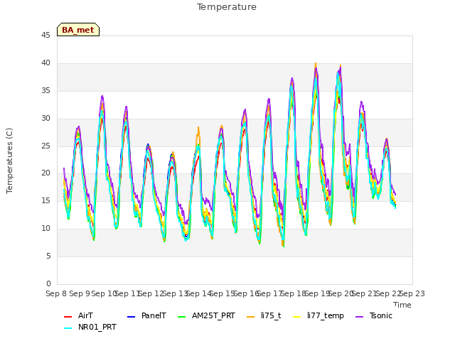 plot of Temperature